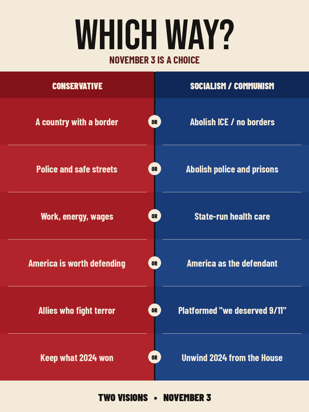 Which way? November 3 is a choice. A two-column comparison of conservative priorities and socialism / communism, repeating the six contrasts listed above.