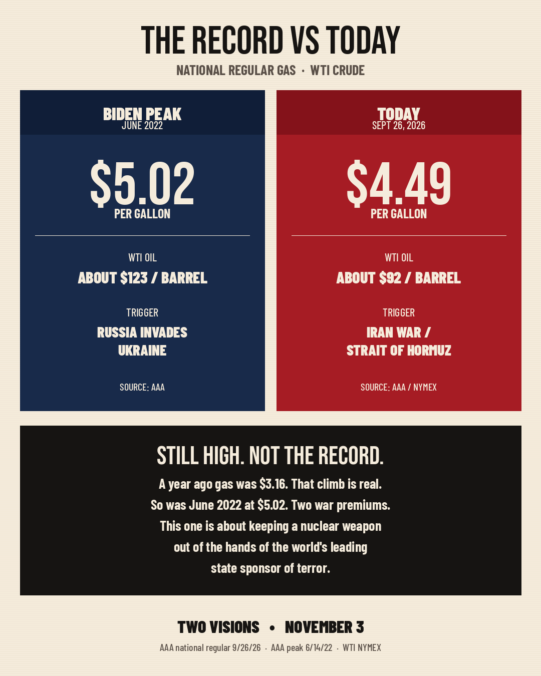 The record vs. today: national regular gasoline at $5.02 per gallon in June 2022 versus $4.49 on September 26, 2026, and WTI crude at about $123 versus $92 per barrel. The graphic contrasts the Russia-Ukraine and Iran-Hormuz war premiums.